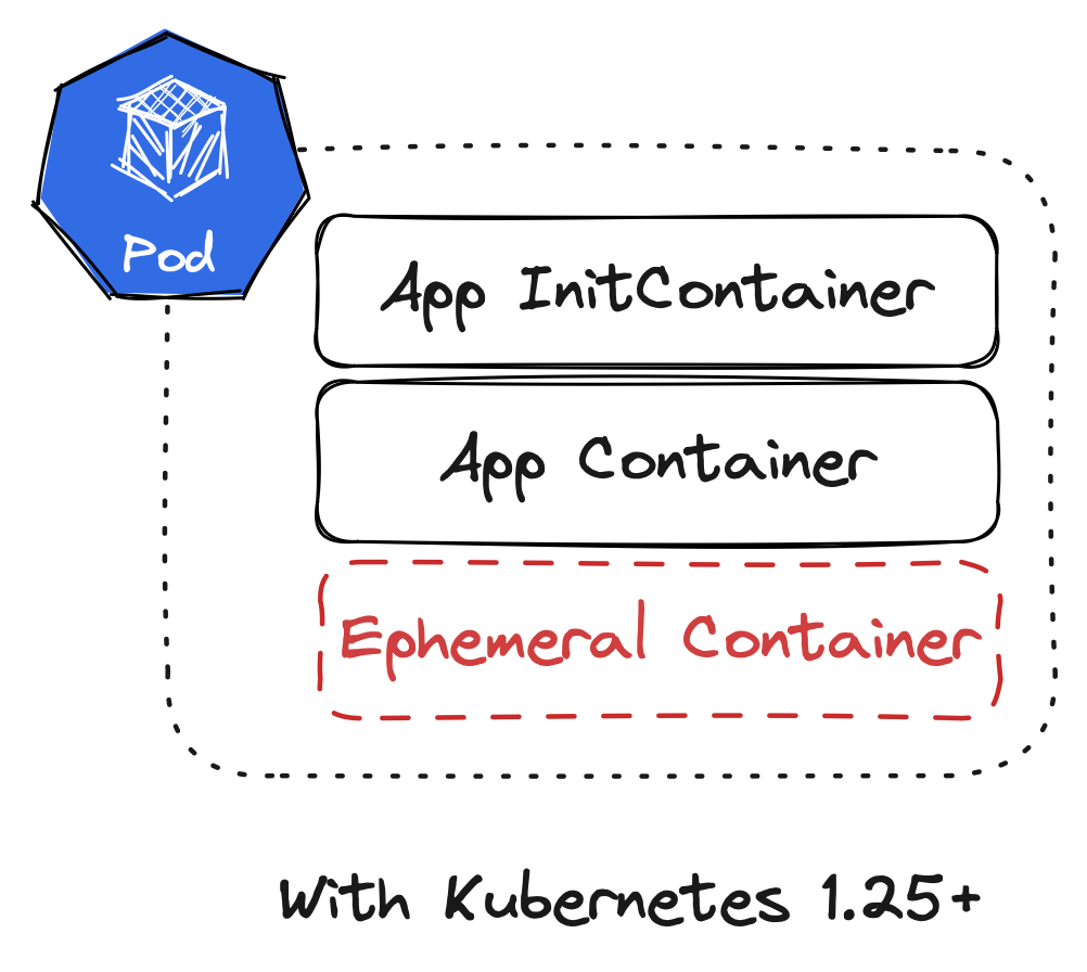 Container Types in Pods After Kubernetes 1.25