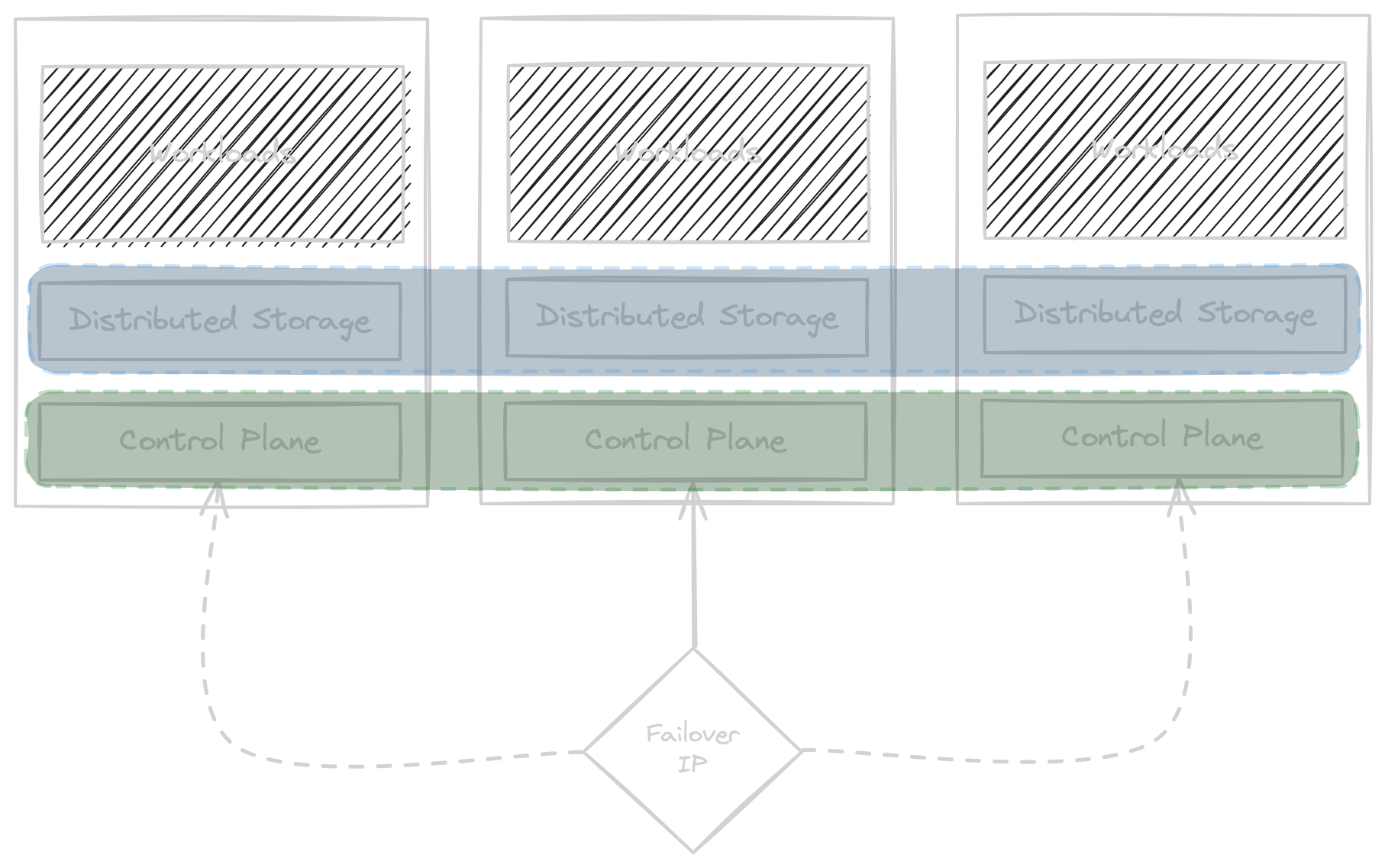 An image of the three Raspberry Pis, each hosting a control plane, distributed storage and workloads. The control planes have a failover IP in front of them.