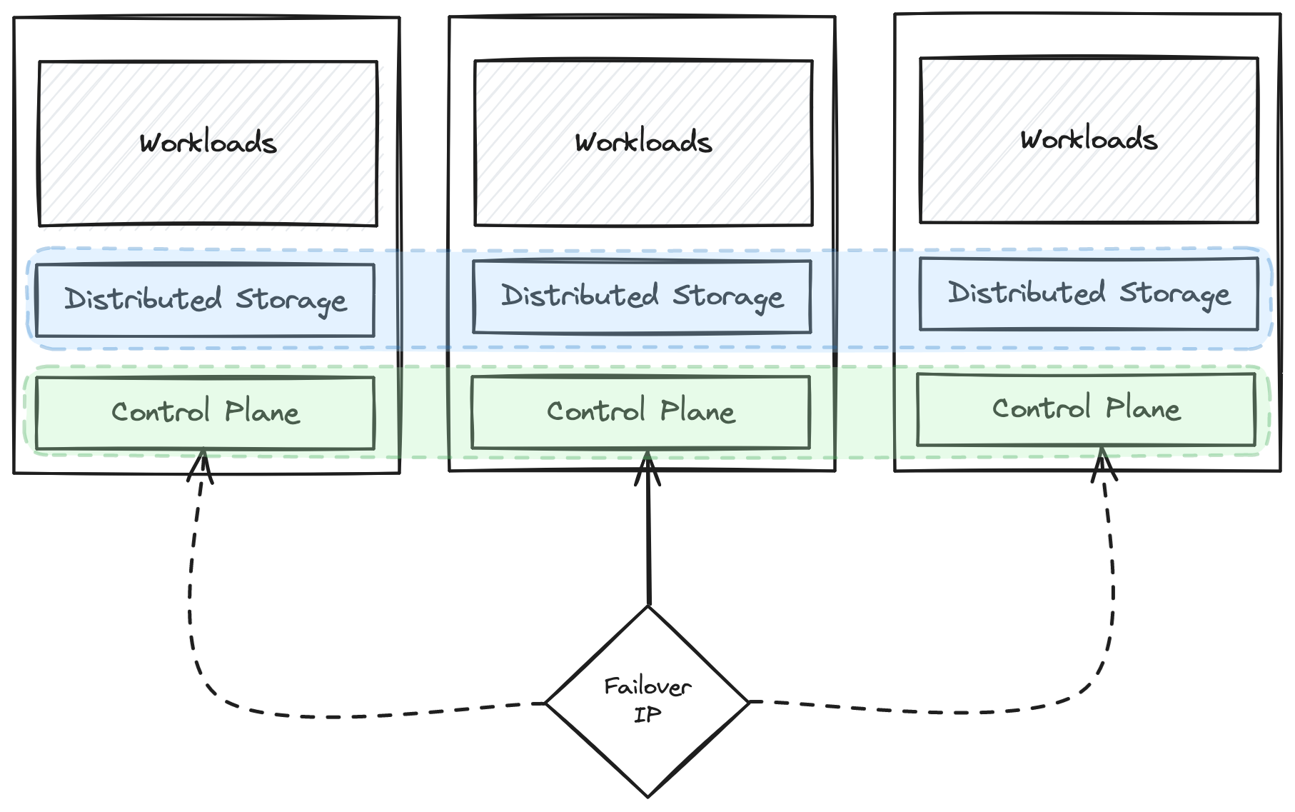 An image of the three Raspberry Pis, each hosting a control plane, distributed storage and workloads. The control planes have a failover IP in front of them.